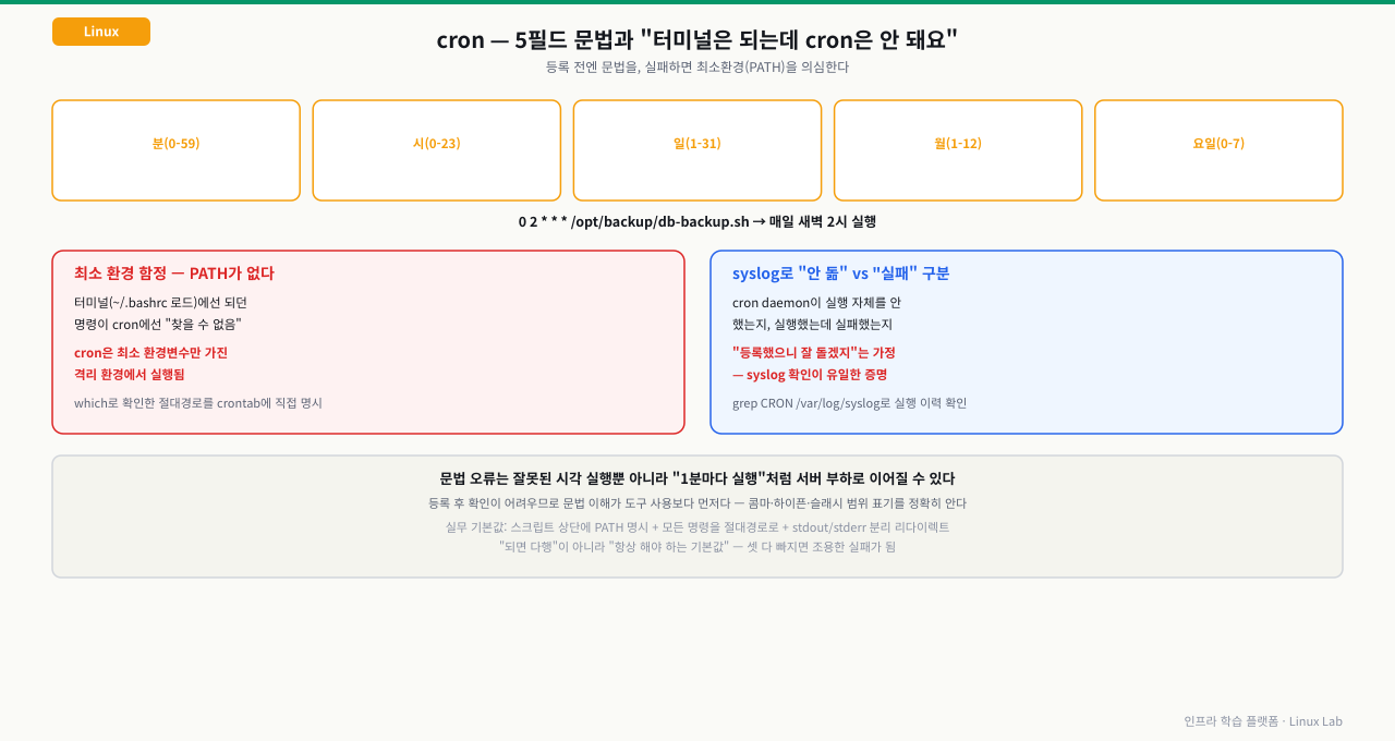 cron의 5필드 시간 표기(분·시·일·월·요일) 구조와, 터미널에서는 되던 명령이 cron의 최소 환경(PATH 없음)에서는 실패하는 함정, syslog로 "cron이 안 돌았는지" vs "실행은 했는데 실패했는지"를 구분하는 법을 정리한 다이어그램