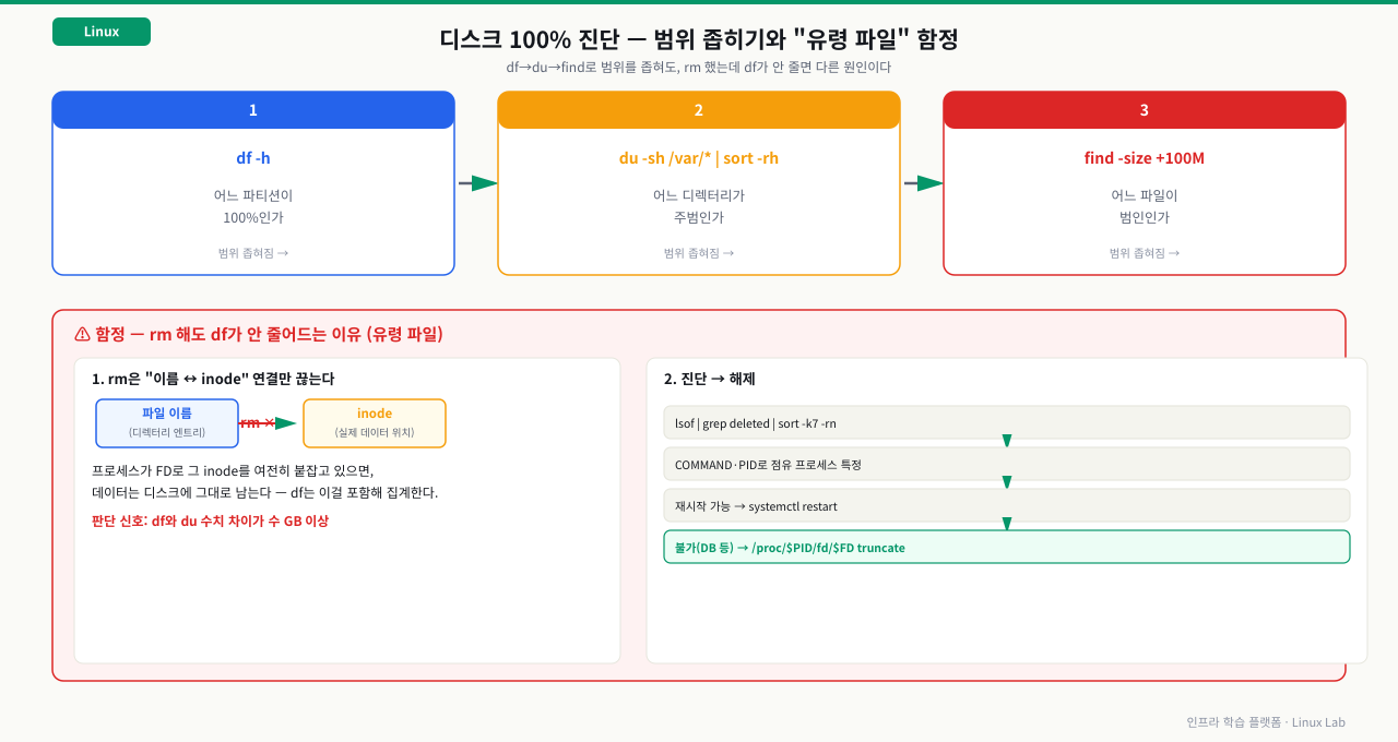 디스크 100% 진단 — df→du→find 3단계 범위 좁히기와 rm 해도 df가 안 줄어드는 유령 파일(inode/FD) 함정