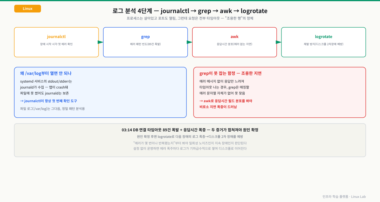 journalctl(장애시각·첫에러 확인)→grep(에러패턴 빈도 89건 폭발)→awk(응답시간 분포)→logrotate(재발방지)의 4단계 로그 분석 파이프라인과, systemd 서비스는 stdout/stderr를 journald가 수집해 앱이 crash돼도 보존하므로 /var/log보다 journalctl을 먼저 봐야 하는 이유, 그리고 에러 메시지 없이 응답만 느려져 타임아웃 나는 경우 grep으로는 못 잡고 awk로 응답시간 필드 분포를 봐야 비로소 드러나는 조용한 지연 함정을 정리한 다이어그램