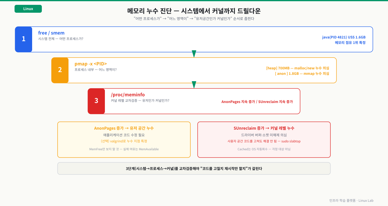 메모리 누수 진단 드릴다운 — free/smem(시스템)→pmap(프로세스 heap/anon)→/proc/meminfo(커널 AnonPages/SUnreclaim) 3단계와 유저공간 vs 커널 레벨 최종 분기