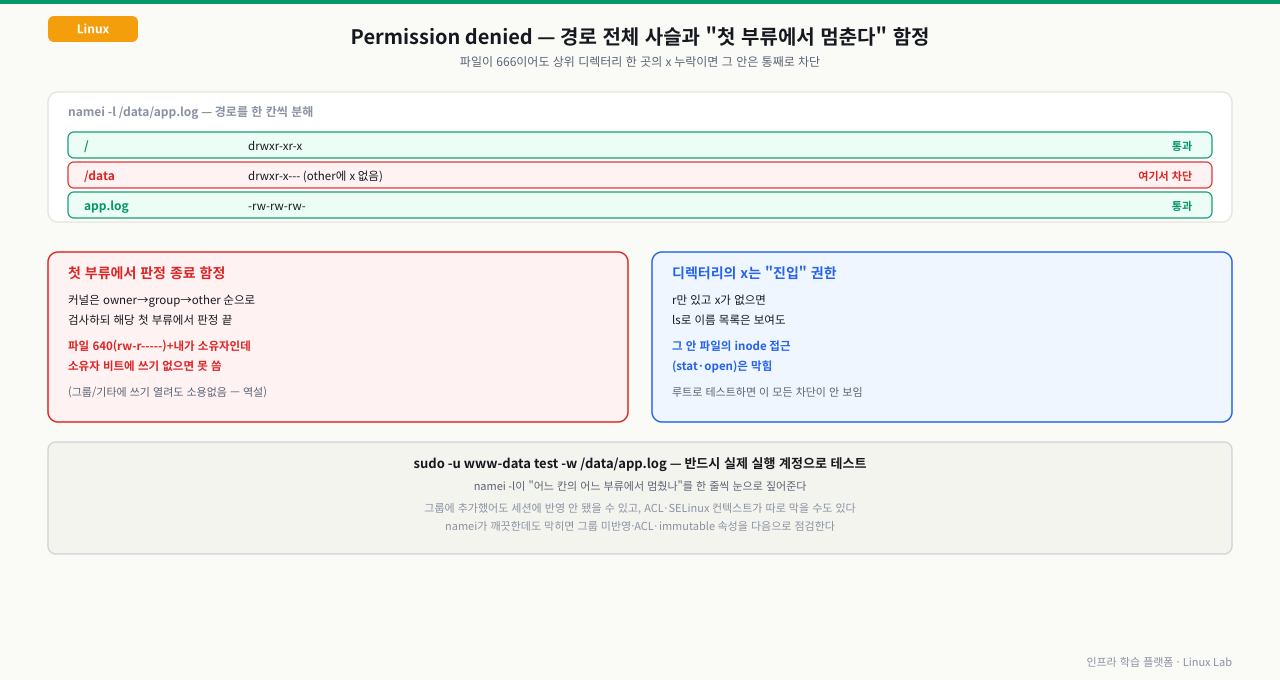 namei -l로 본 경로 전체 권한 사슬(/→drwxr-xr-x 통과, /data→drwxr-x---로 other에 x 없어 여기서 차단, app.log→rw-rw-rw-)과, 커널이 owner→group→other 순으로 검사하되 해당 첫 부류에서 판정을 끝내버려 소유자인데 소유자 비트에 쓰기가 없으면 그룹·기타가 열려도 못 쓰는 역설, 디렉터리의 x는 읽기가 아니라 진입 권한이라 r만 있으면 ls는 되지만 그 안 파일의 stat·open은 막힌다는 함정을 정리한 다이어그램