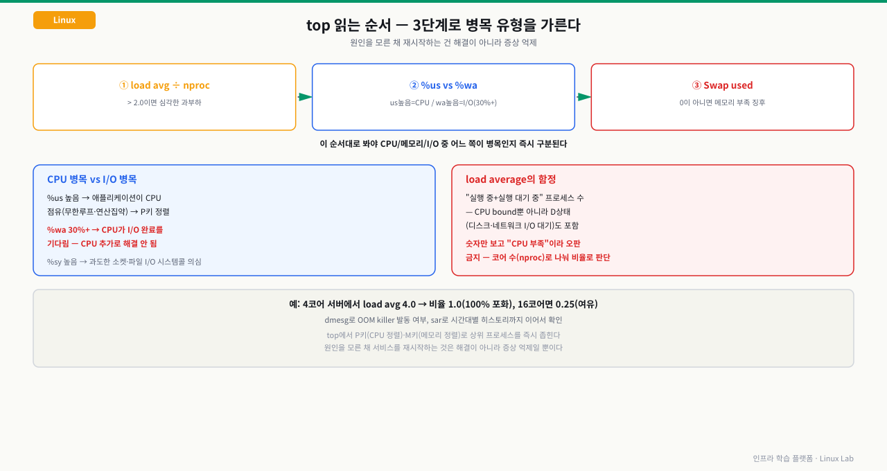 top을 읽는 순서 3단계(①load average÷nproc 비율이 2.0 초과면 심각한 과부하 ②%us 높음=CPU병목 vs %wa 30%+=I/O병목 ③Swap used가 0이 아니면 메모리 부족 징후)와, load average는 CPU bound뿐 아니라 D상태(디스크·네트워크 I/O 대기) 프로세스도 포함하므로 코어 수로 나눈 비율로 판단해야지 숫자만 보고 CPU 부족이라 오판하면 안 된다는 함정을 정리한 다이어그램