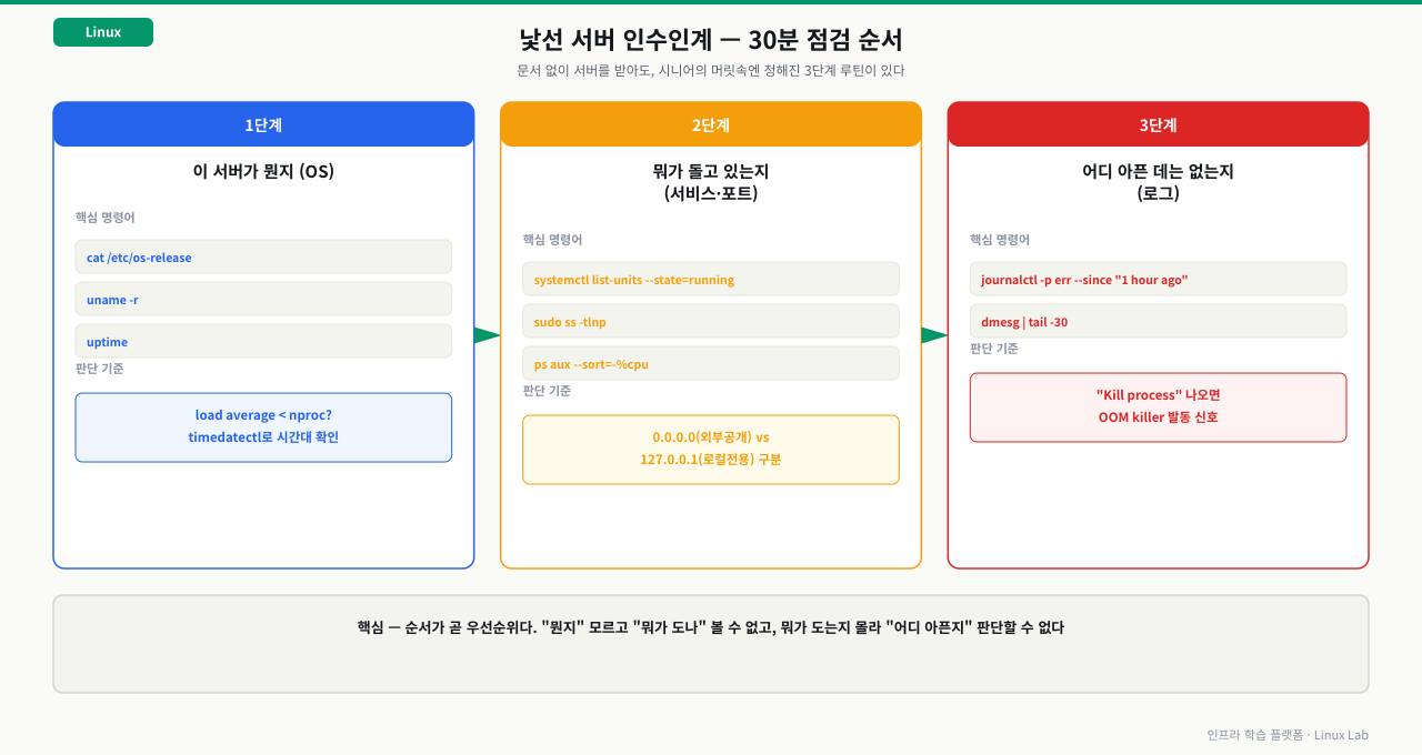낯선 서버 인수인계 30분 점검 순서 — OS(os-release/uptime) → 서비스·포트(systemctl/ss) → 로그(journalctl/dmesg) 3단계와 각 단계 판단 기준