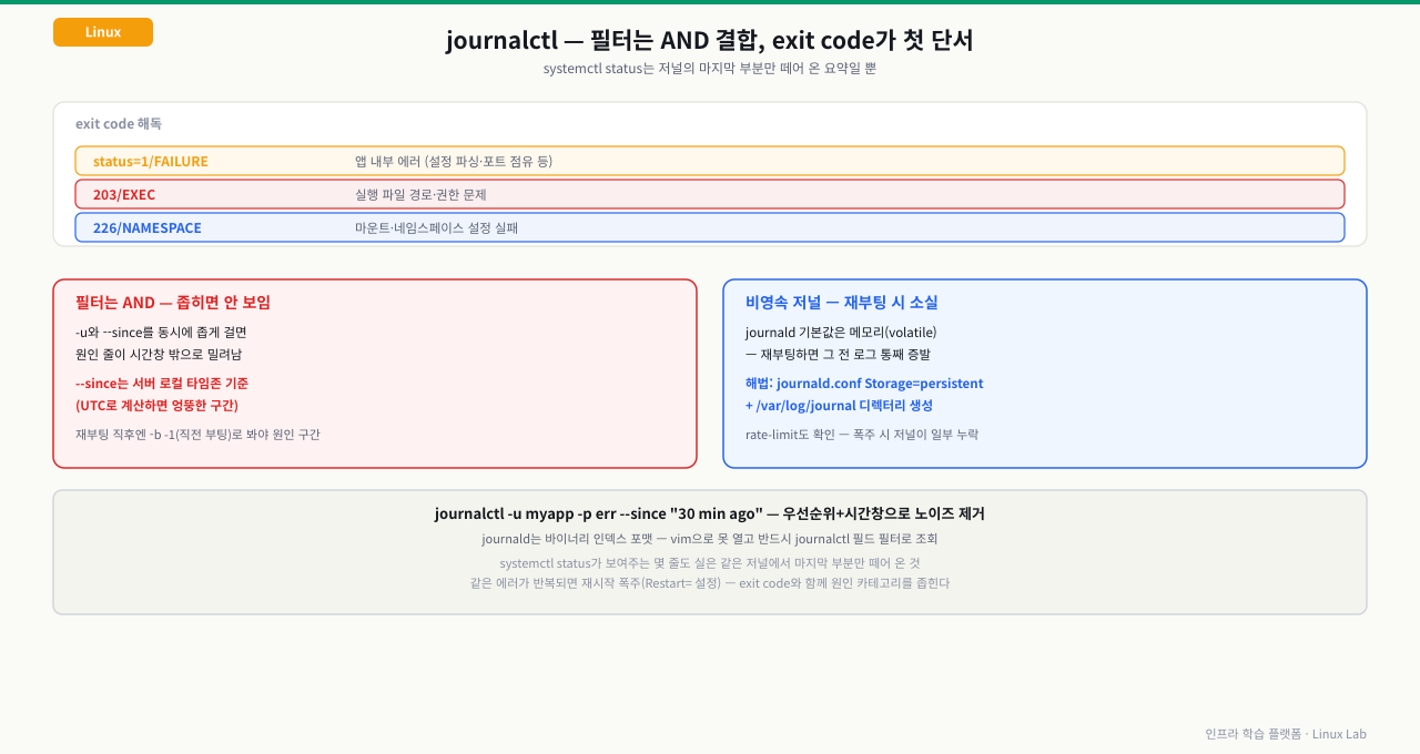 status=1/FAILURE(앱내부에러)·203/EXEC(실행파일·권한문제)·226/NAMESPACE(마운트실패) exit code 해독표와, journalctl 필터는 AND로 결합되므로 -u와 --since를 동시에 좁게 걸면 원인 줄이 시간창 밖으로 밀려나는 함정, journald 기본값이 메모리(volatile)라 재부팅하면 로그가 통째로 증발해 Storage=persistent 설정이 필요하다는 점을 정리한 다이어그램