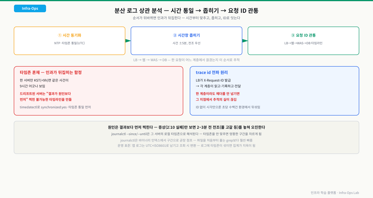 시간 동기화(NTP·타임존 통일)→시간창 좁히기(사건 ±5분)→요청 ID로 LB-웹-WAS-DB 관통 3단계와, 타임존이 혼재되면 인과가 뒤집히는 함정, trace id가 각 계층을 거치며 전파되는 원리를 정리한 다이어그램