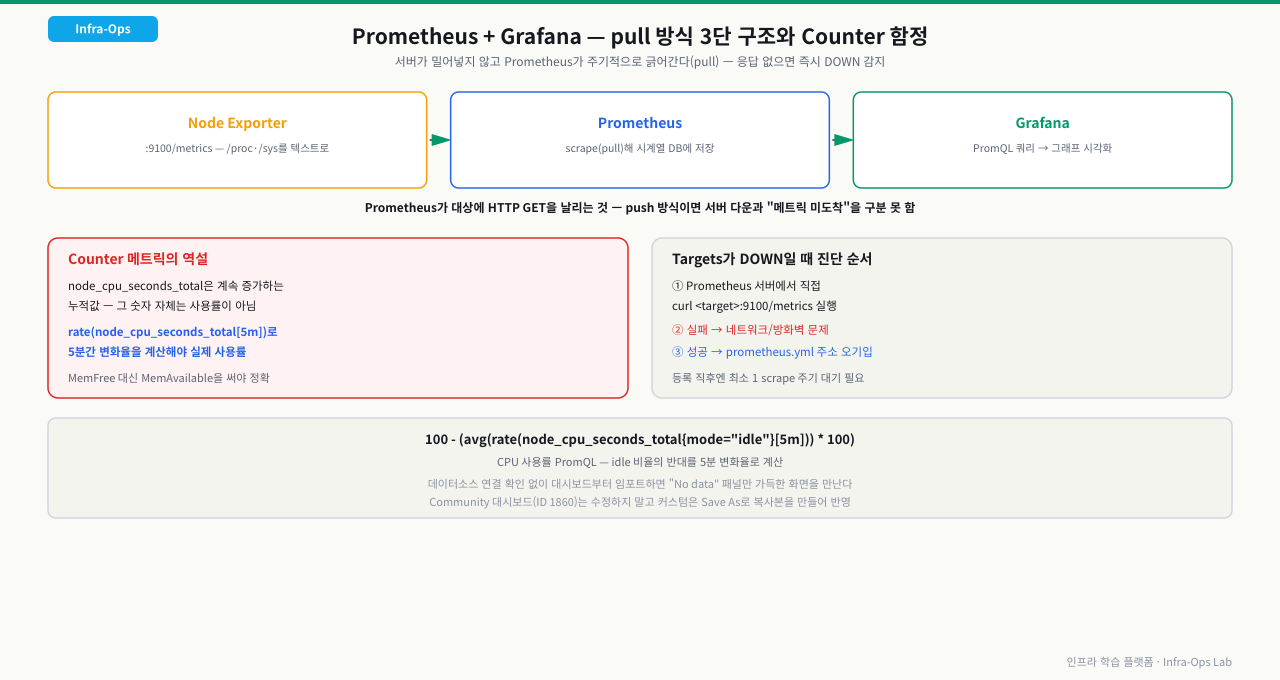 Node Exporter가 :9100/metrics로 /proc·/sys를 텍스트로 노출하고 Prometheus가 주기적으로 pull(scrape)해 시계열 DB에 저장한 뒤 Grafana가 PromQL로 시각화하는 3단 구조, node_cpu_seconds_total 같은 Counter 메트릭은 누적값이라 rate()로 변화율을 계산해야 실제 사용률이 나온다는 함정, Targets가 DOWN일 때 Prometheus 서버에서 직접 curl로 찔러 네트워크 문제인지 yml 오기입인지 가르는 진단 순서를 정리한 다이어그램