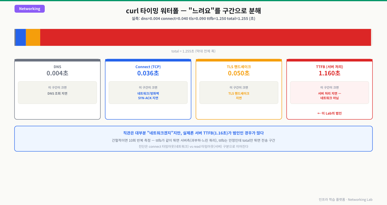 curl -w 타이밍 워터폴 — DNS/Connect/TLS/TTFB 구간별 실측(dns=0.004 connect=0.040 tls=0.090 ttfb=1.250초)에서 TTFB가 전체 시간을 압도하는 것을 시각화, 각 구간이 크면 무엇을 의심할지