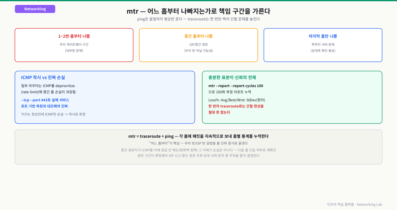 1~2번 홉부터 나쁘면 우리 게이트웨이 구간, 중간 홉부터 나쁘면 ISP/중간 경로, 마지막 홉만 나쁘면 목적지 서버 문제로 책임 구간을 가르는 기준과, 일부 라우터가 ICMP를 deprioritize해 중간 홉 손실이 과장되는 착시를 --tcp --port 443 같은 실제 서비스 포트 측정과 대조해 가려내야 한다는 점, mtr --report-cycles 100으로 충분한 표본을 쌓아야 간헐 현상을 놓치지 않는다는 원칙을 정리한 다이어그램