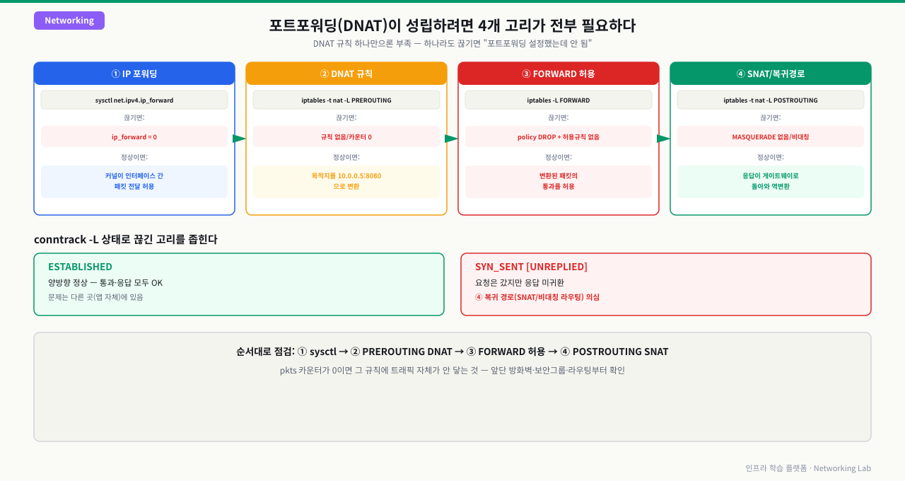 포트포워딩(DNAT) 4개 고리 — IP 포워딩→DNAT 규칙→FORWARD 허용→SNAT/복귀경로, conntrack ESTABLISHED vs SYN_SENT로 끊긴 고리 판별