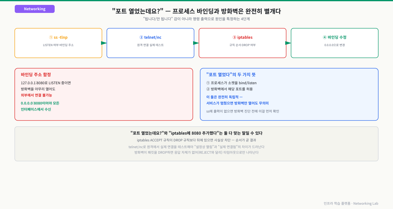 ss -tlnp(LISTEN·바인딩 확인)→telnet/nc(원격 연결 실제 테스트)→iptables(규칙 순서·DROP 확인)→바인딩 수정의 4단계 진단 플로우와, "포트를 열었다"가 프로세스의 bind/listen과 방화벽 허용이라는 완전히 독립적인 두 가지 뜻이라는 점, 127.0.0.1에만 바인딩되면 방화벽을 아무리 열어도 외부에서 연결 불가능하고 0.0.0.0이어야 모든 인터페이스에서 수신한다는 함정을 정리한 다이어그램