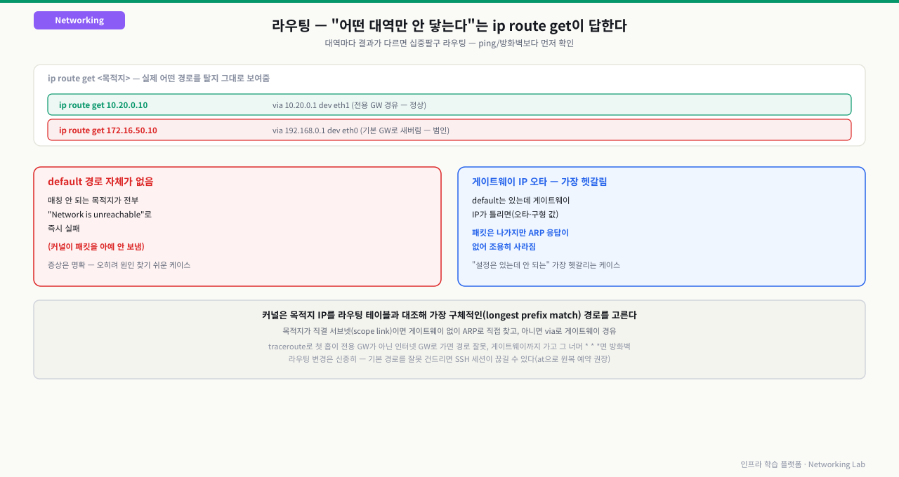 ip route get 10.20.0.10(전용 GW 경유, 정상)과 ip route get 172.16.50.10(기본 GW로 새버림, 범인)을 나란히 비교하고, default 경로 자체가 없으면 즉시 "Network is unreachable"로 실패하는 명확한 케이스 vs 게이트웨이 IP가 오타로 틀리면 패킷은 나가지만 ARP 응답이 없어 조용히 사라지는 가장 헷갈리는 케이스를 대조한 다이어그램