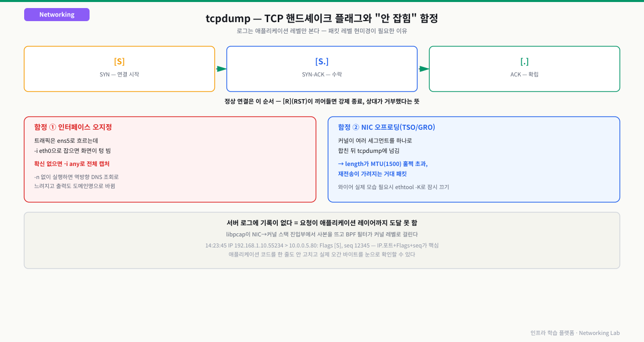TCP 핸드셰이크 정상 순서(SYN→SYN-ACK→ACK, RST 플래그는 강제 종료)와, 트래픽이 흐르는 실제 인터페이스를 잘못 지정하면(-i eth0인데 ens5로 흐름) 화면이 텅 비는 함정, NIC 오프로딩(TSO/GRO)이 켜져 있으면 커널이 여러 세그먼트를 하나로 합쳐 length가 MTU를 훌쩍 넘는 거대 패킷으로 보이고 재전송이 가려지는 함정을 정리한 다이어그램