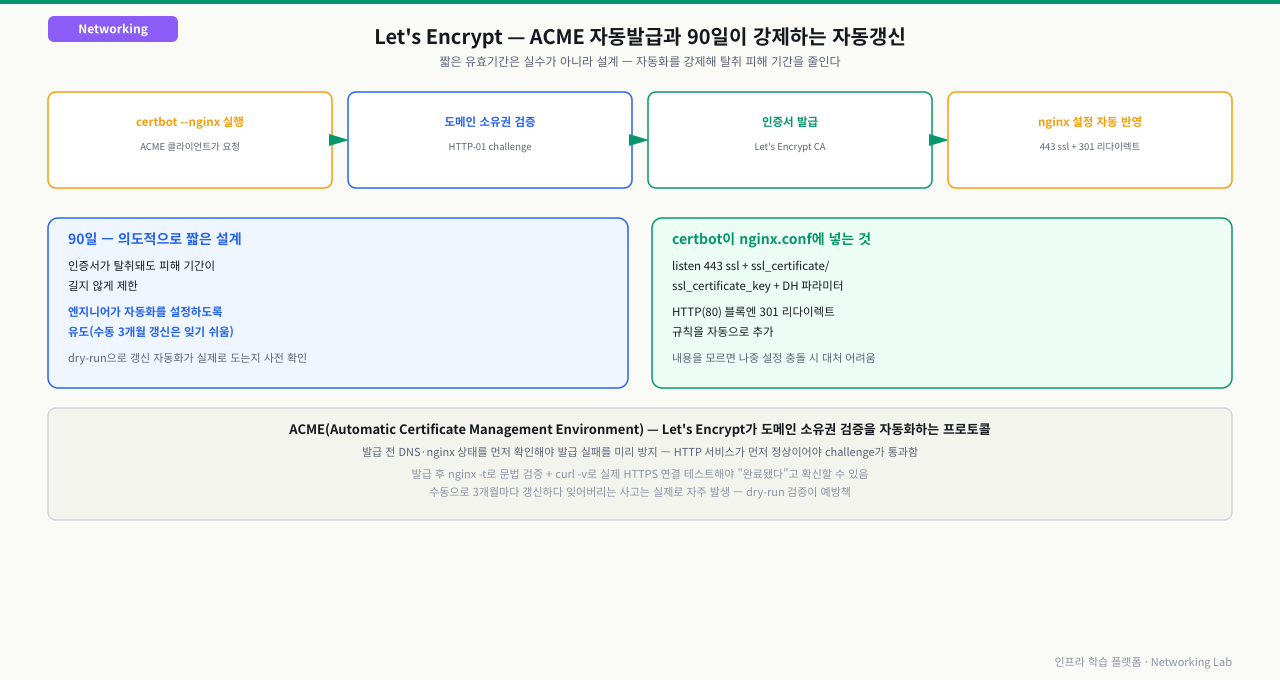 certbot 실행부터 도메인 소유권 검증(HTTP-01)·인증서 발급·nginx 설정 자동 반영까지 ACME 발급 4단계와, 90일이라는 짧은 유효기간이 실수가 아니라 자동 갱신을 강제하려는 의도적 설계임을 정리한 다이어그램