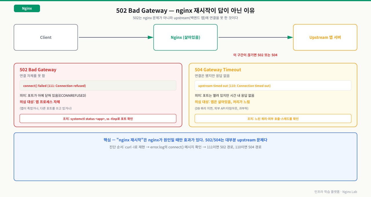 502 Bad Gateway(연결 자체 실패, connect() failed 111) vs 504 Gateway Timeout(연결은 됐지만 응답 없음, timed out 110) 구분과 각각의 진단 방향