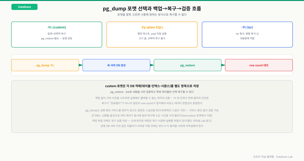 pg_dump의 세 포맷(-Fc custom=압축+선택복구·운영권장, -Fp plain SQL=psql 직접실행 가능하나 크고 선택복구 불가, -Ft tar=병렬복구 지원·대용량 적합) 비교와, pg_dump -Fc→새 서버 DB 생성→pg_restore→row count 대조의 백업 복구 흐름을 정리한 다이어그램