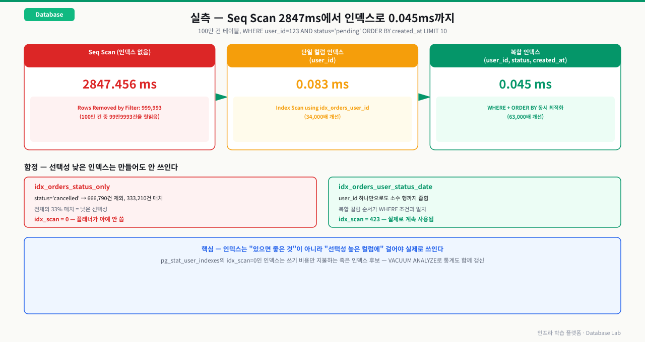 실측 Seq Scan(2847ms) → 단일 인덱스(0.083ms) → 복합 인덱스(0.045ms) 개선 과정과 선택성 낮은 인덱스(idx_scan=0)가 안 쓰이는 함정