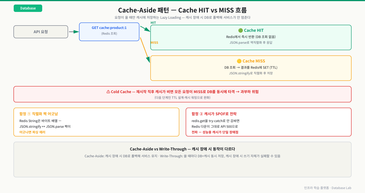 Cache-Aside 패턴 Cache HIT(즉시 반환) vs MISS(DB 조회 후 저장) 흐름, Cold Cache 위험, 직렬화 짝 어긋남·캐시 SPOF 함정, Write-Through와의 차이