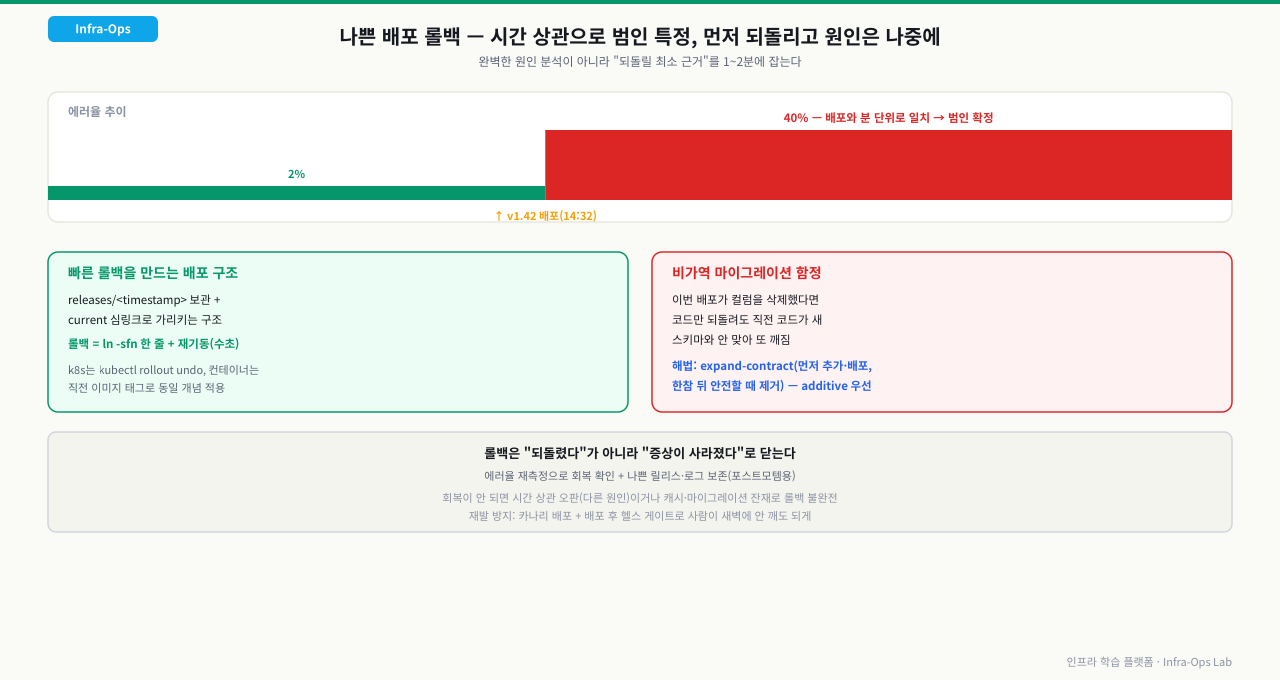 에러율이 배포 시각(14:32)에 2%에서 40%로 계단식 급증하는 시간 상관 타임라인과, releases 디렉터리+current 심링크 구조로 ln -sfn 한 줄과 재기동만으로 수초 내 롤백하는 빠른 배포 구조, 그리고 이번 배포가 컬럼을 삭제하는 비가역 마이그레이션을 포함했다면 코드만 되돌려도 스키마 불일치로 또 깨지는 함정과 expand-contract 해법을 정리한 다이어그램
