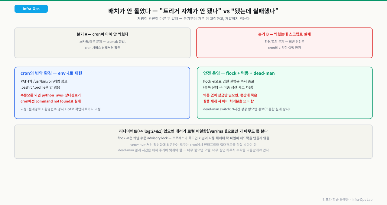 cron이 아예 안 띄웠는지 vs 띄웠는데 스크립트가 실패했는지 분기와, cron의 빈약한 실행 환경(짧은 PATH, bashrc 미로드)을 env -i로 재현하는 법, flock 중복 실행 방지와 멱등성·dead-man switch로 안전하게 운영하는 방법을 정리한 다이어그램