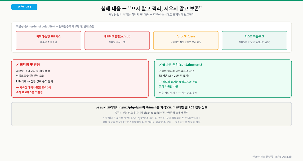 메모리·실행 프로세스·네트워크 연결처럼 재부팅 한 번에 소멸하는 휘발성 순서와, 재부팅·kill·삭제가 증거를 없애고 지속성 메커니즘이 즉시 되살리는 최악의 첫 반응 vs 전원이 아니라 네트워크만 차단해 메모리 증거는 살리고 C2·유출·횡적이동만 막는 올바른 격리(containment)를 비교한 다이어그램