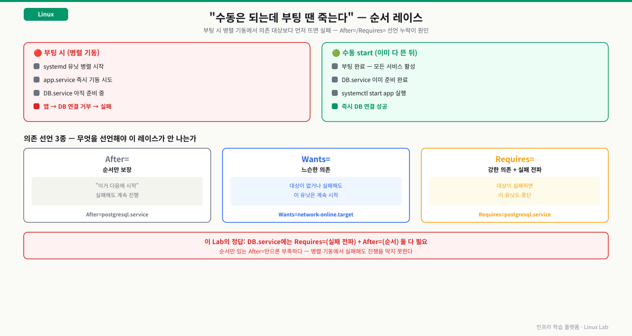 부팅 시 병렬 기동에서 앱이 DB보다 먼저 뜨는 순서 레이스 vs 수동 start 비교, After/Wants/Requires 의존 선언 3종 차이
