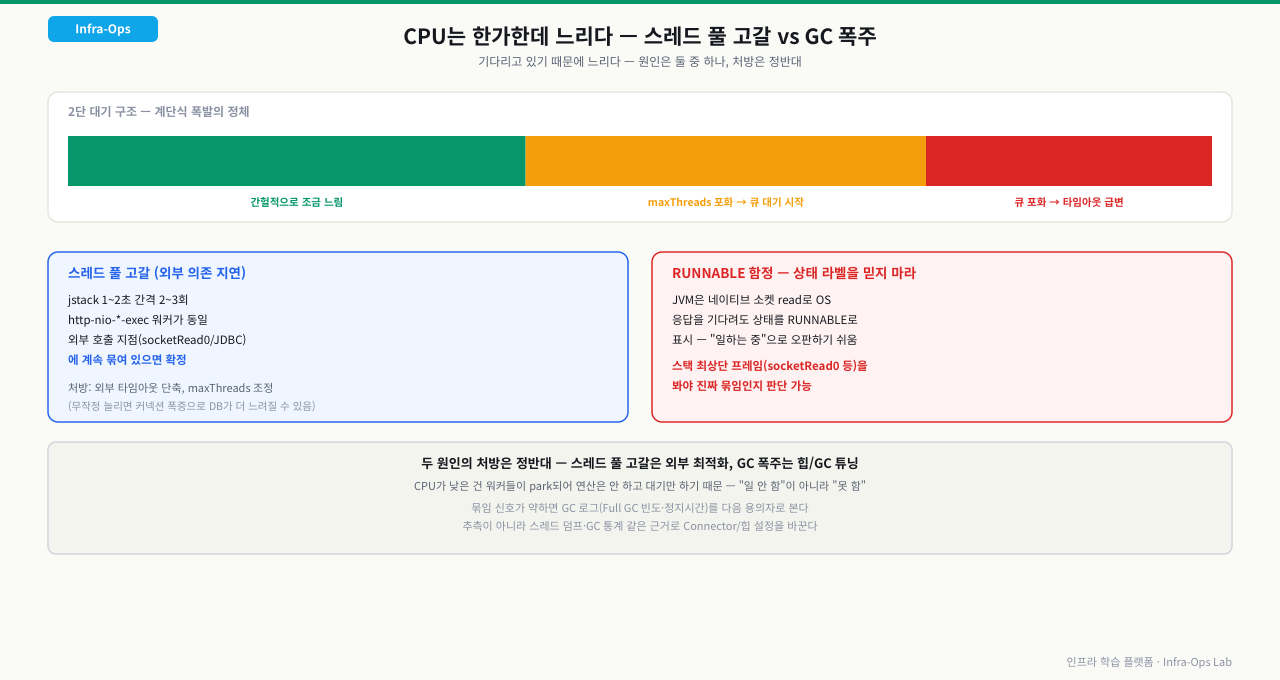 maxThreads(200) 포화 후 acceptCount(100) 큐로 넘어가는 2단 대기 구조 때문에 지연이 완만히 오르다 어느 지점에서 계단식으로 폭발하는 타임라인과, jstack으로 http-nio-*-exec 워커가 동일 외부 호출 지점에 계속 묶여 있으면 확정되는 스레드 풀 고갈 vs JVM이 네이티브 소켓 read로 OS 응답을 기다려도 Thread.State를 RUNNABLE로 표시해 일하는 중으로 오판하기 쉬운 함정을 정리한 다이어그램