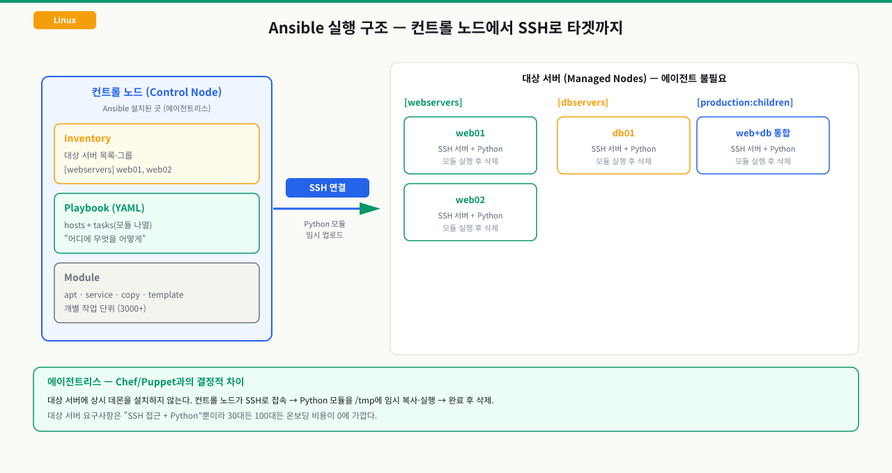 컨트롤 노드에서 인벤토리·플레이북·모듈로 SSH를 통해 대상 서버를 제어하는 구조