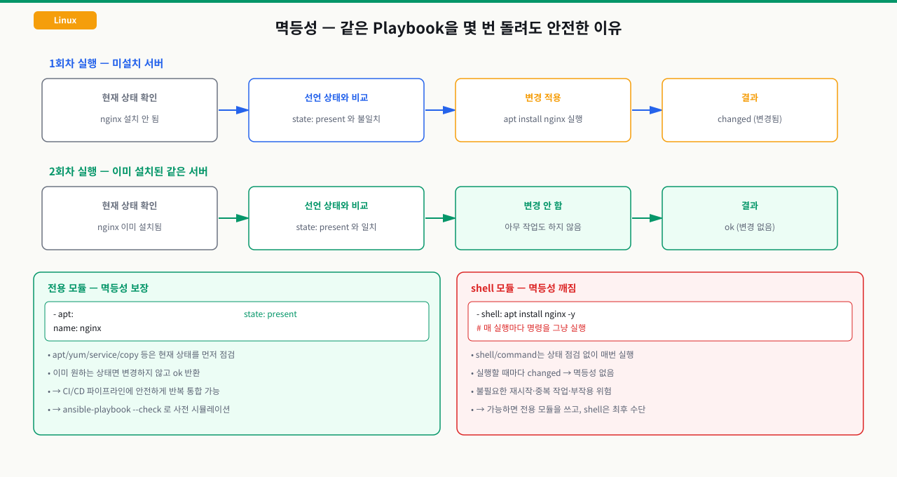 1회차·2회차 실행으로 멱등성을 설명하고 전용 모듈과 shell 모듈을 비교한 다이어그램