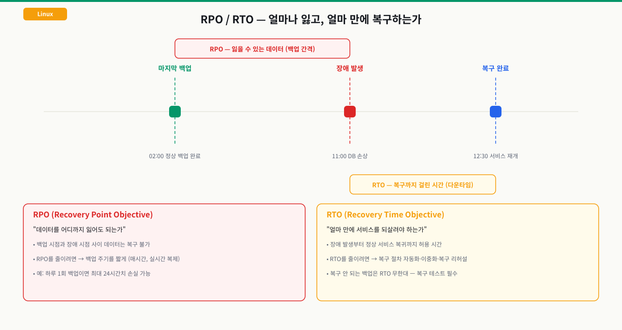 RPO와 RTO를 장애 타임라인 위에서 설명한 다이어그램