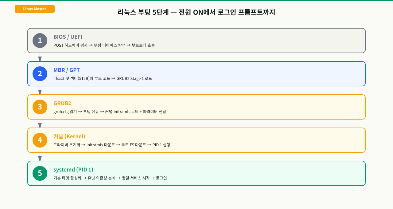 전원 ON부터 로그인 프롬프트까지 — BIOS/UEFI → MBR/GPT → GRUB2 → 커널 → systemd