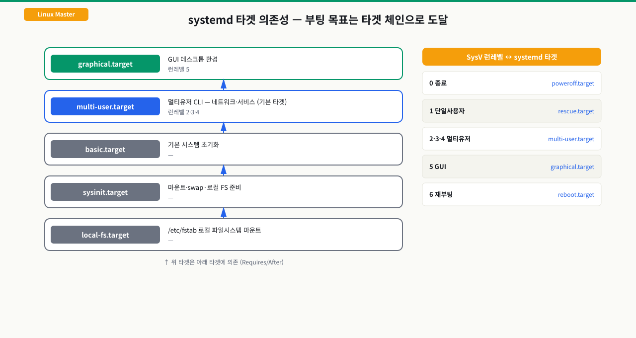 systemd 타겟 의존성 체인과 SysV 런레벨 대응표