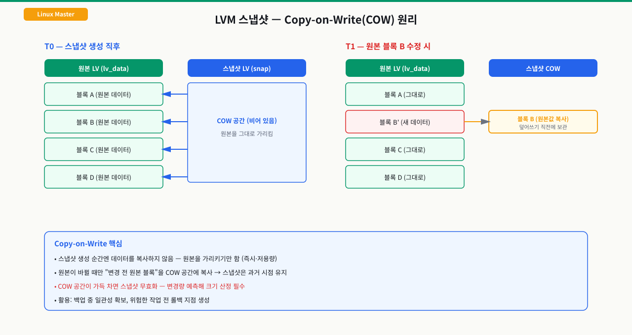 LVM 스냅샷 COW 원리 — 생성 시엔 원본을 가리키다가 변경 직전 원본 블록만 복사