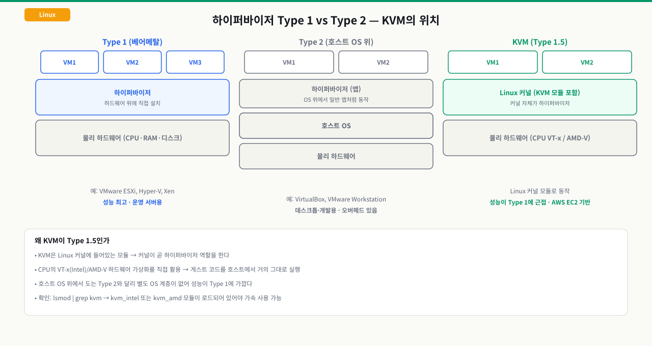 Type 1·Type 2·KVM(Type 1.5) 하이퍼바이저 구조를 비교한 다이어그램