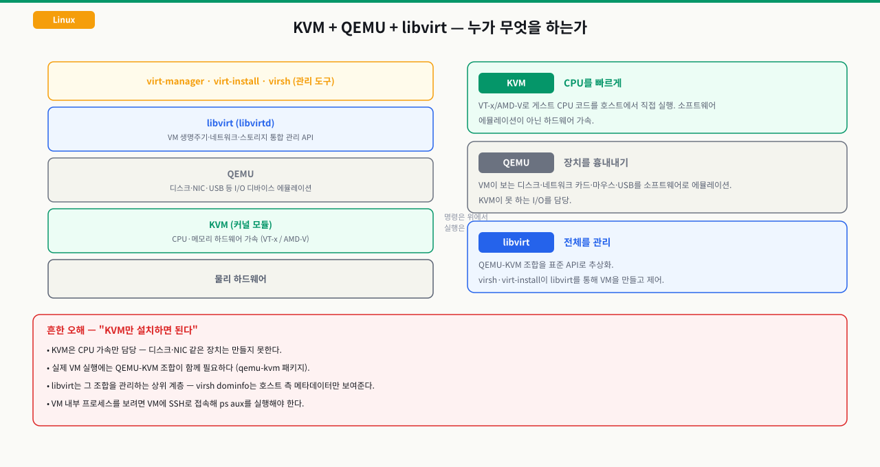 KVM·QEMU·libvirt 계층 구조와 각 계층의 역할을 정리한 다이어그램