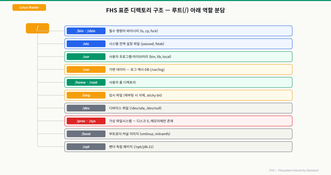 루트(/) 아래 주요 디렉토리의 역할 분담 — FHS 표준 디렉토리 트리