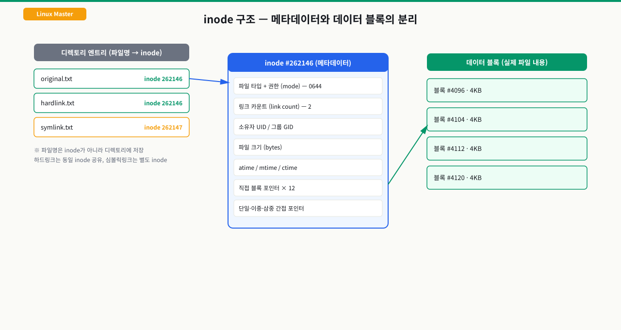 inode는 메타데이터만, 실제 내용은 데이터 블록에 — 파일명은 디렉토리 엔트리에 저장