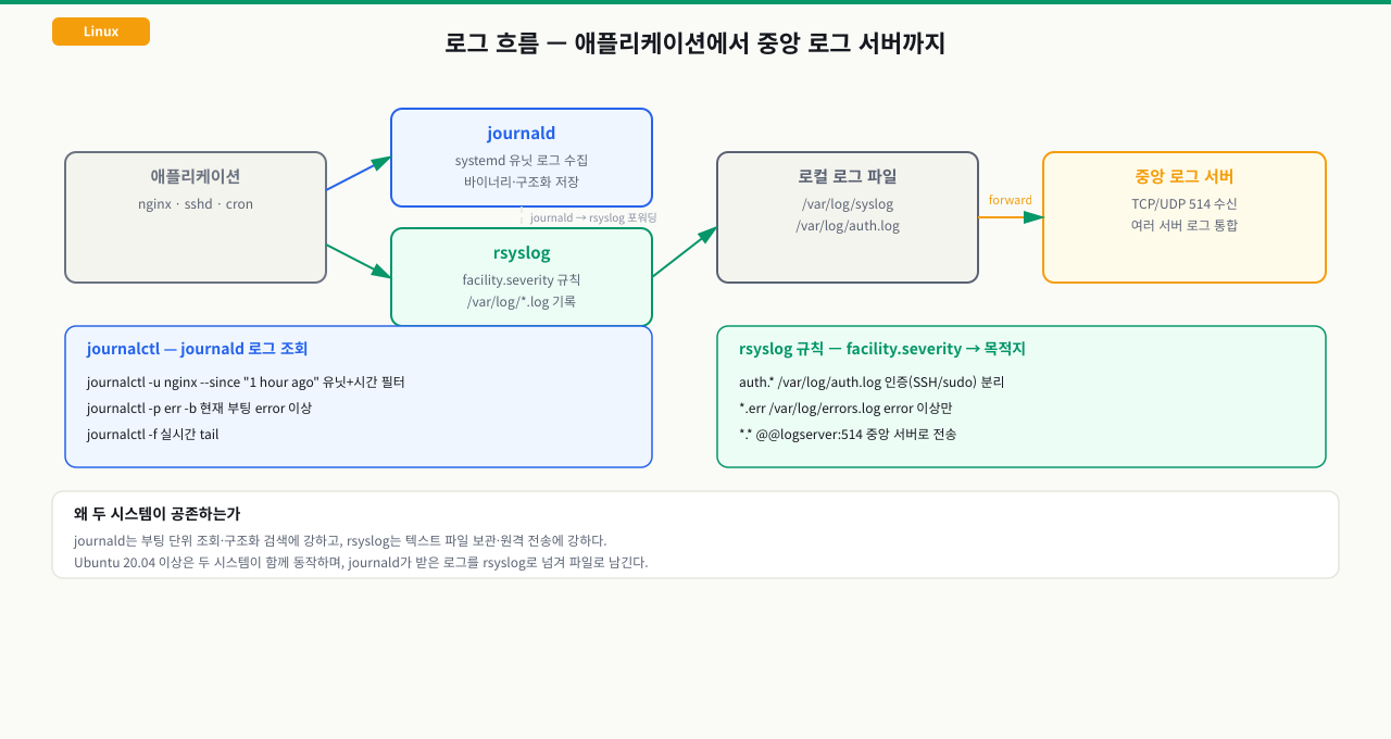 애플리케이션에서 journald·rsyslog를 거쳐 중앙 로그 서버까지 이어지는 로그 흐름