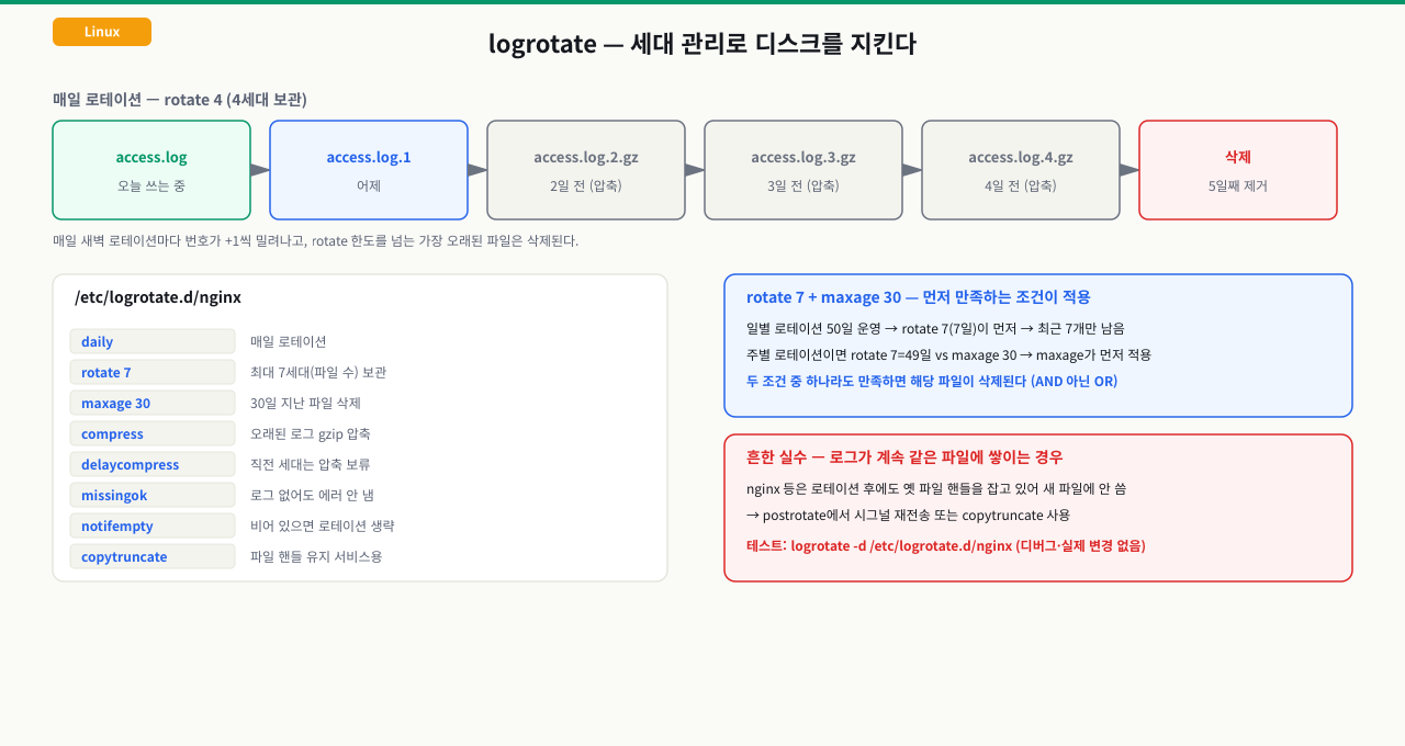 logrotate 세대 관리 흐름과 rotate·maxage 우선순위를 정리한 다이어그램