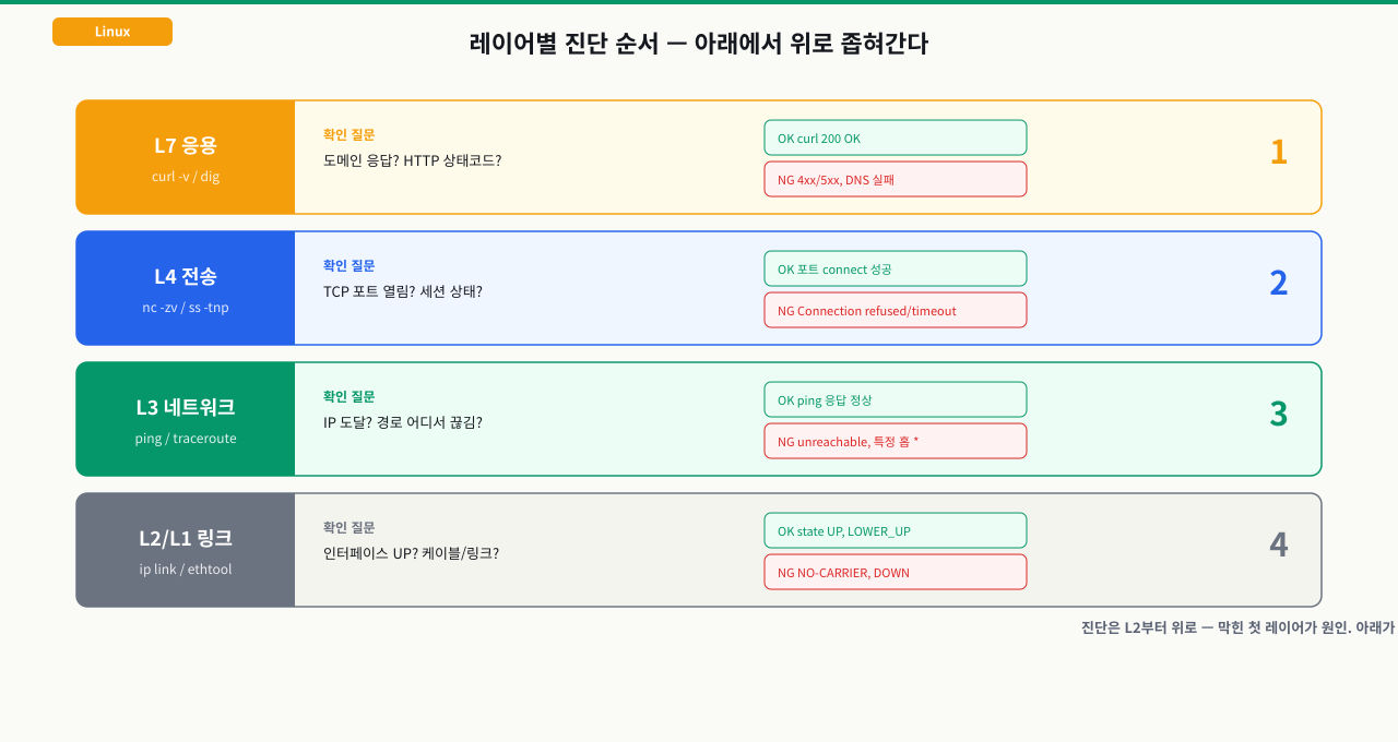 OSI 계층별 진단 순서 — L2 링크부터 L7 응용까지 위로 좁혀가는 흐름