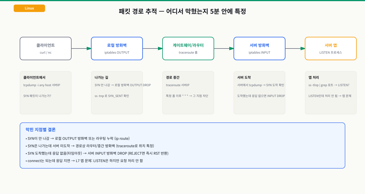 패킷 경로 추적 — 클라이언트부터 서버 앱까지 구간별 확인 포인트와 결론