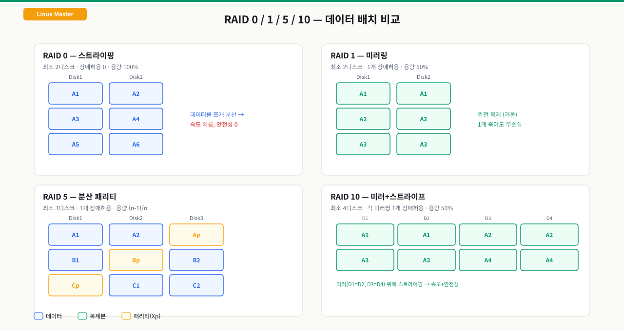 RAID 0/1/5/10 데이터 배치 비교 — 스트라이핑·미러링·분산 패리티