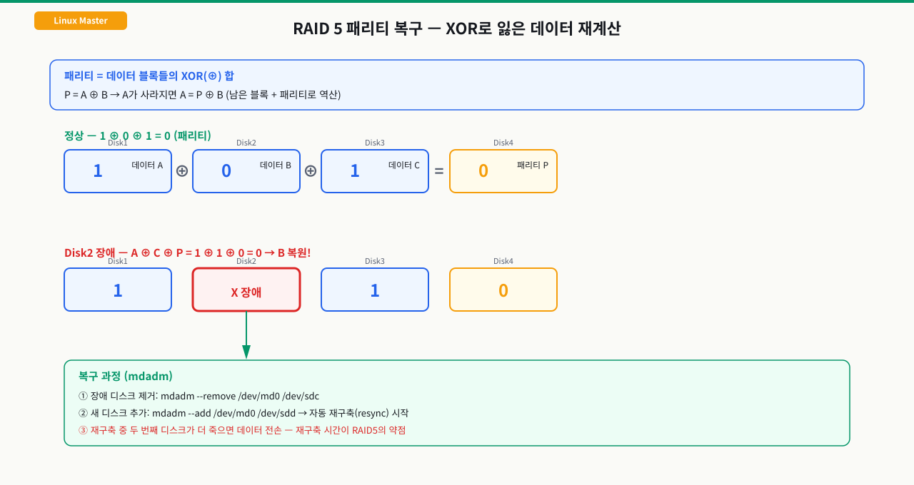 RAID 5 패리티 복구 — 디스크 장애 시 남은 블록과 패리티의 XOR로 데이터 역산