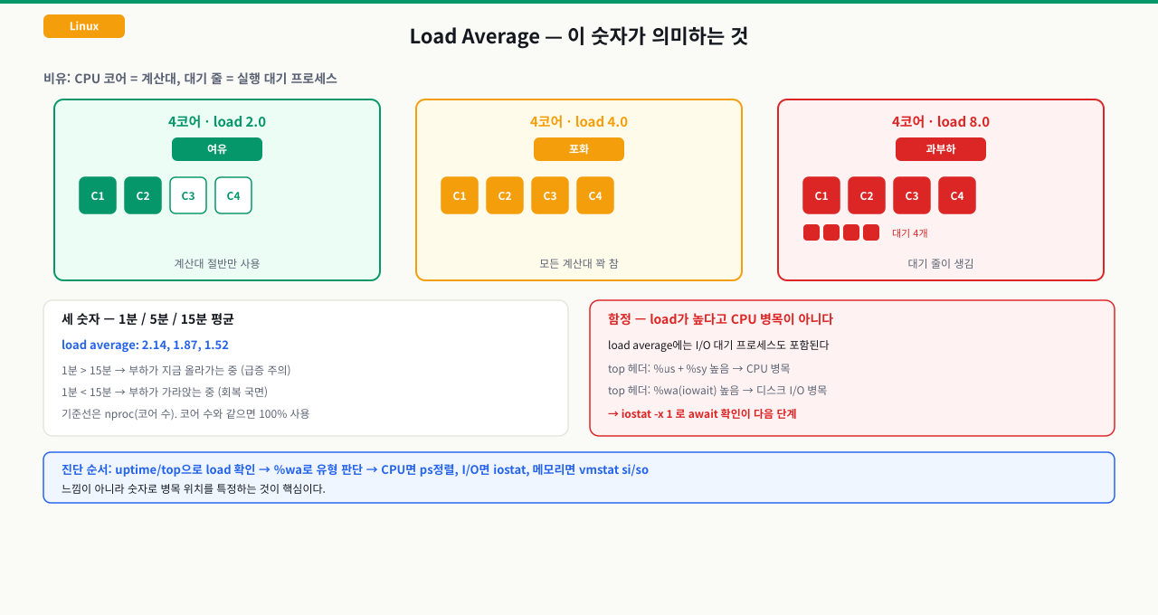 load average를 계산대 비유로 해석하고 CPU·I/O 병목을 구분하는 다이어그램