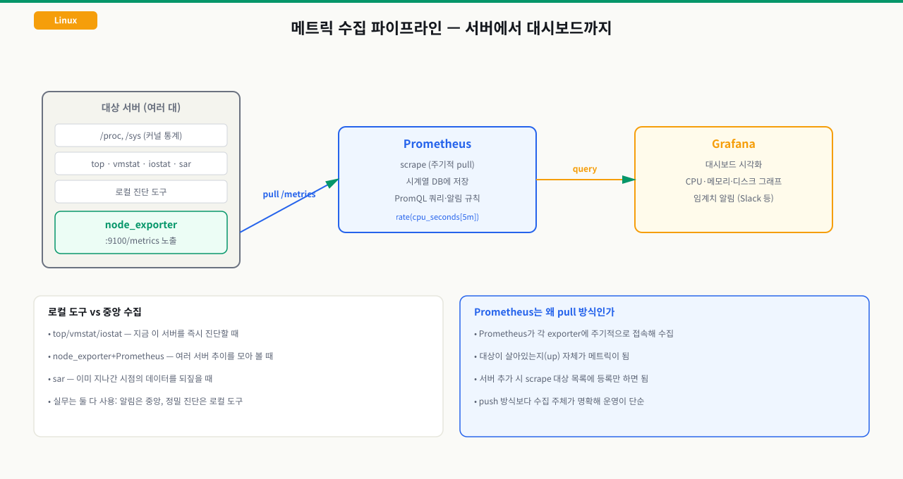 node_exporter에서 Prometheus를 거쳐 Grafana로 이어지는 메트릭 수집 파이프라인