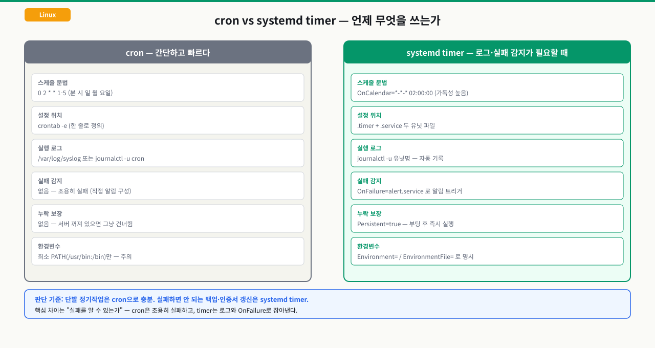 cron과 systemd timer를 비교해 언제 무엇을 쓰는지 정리한 다이어그램