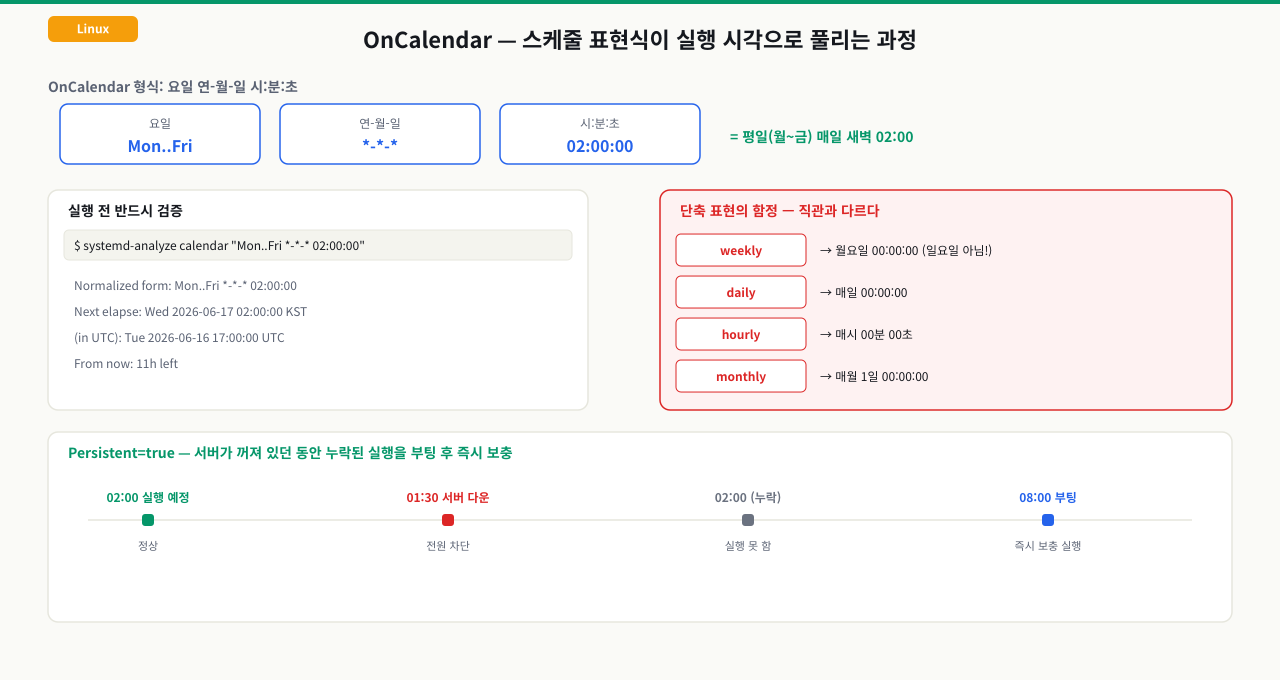 OnCalendar 표현식이 실행 시각으로 풀리는 과정과 Persistent 동작 타임라인