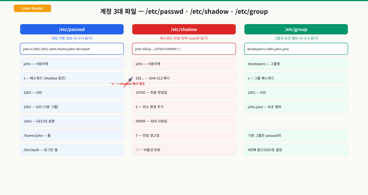 계정 3대 파일 관계 — passwd(기본정보) · shadow(패스워드) · group(그룹 멤버)