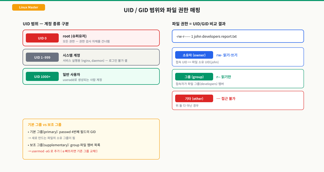 UID 범위(0 / 1–999 / 1000+)와 owner·group·other 권한 매핑