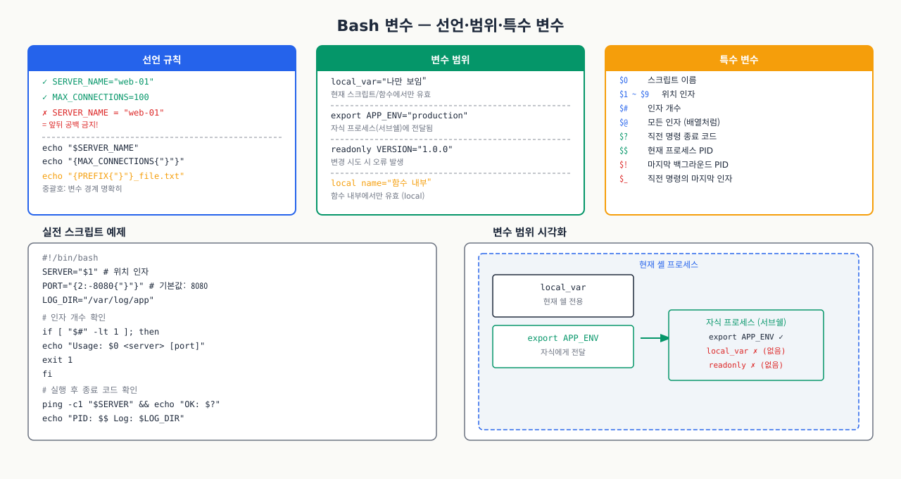 Bash 변수 — 선언·범위·특수 변수 한눈에 보기