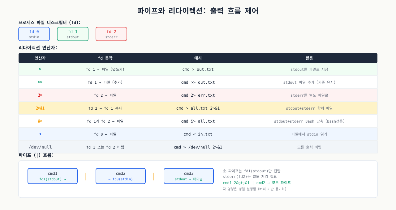 파이프와 리다이렉션 — fd 0/1/2 흐름 제어 패턴